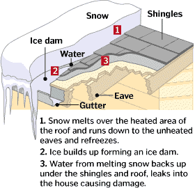 Ice Dam Diagram 2